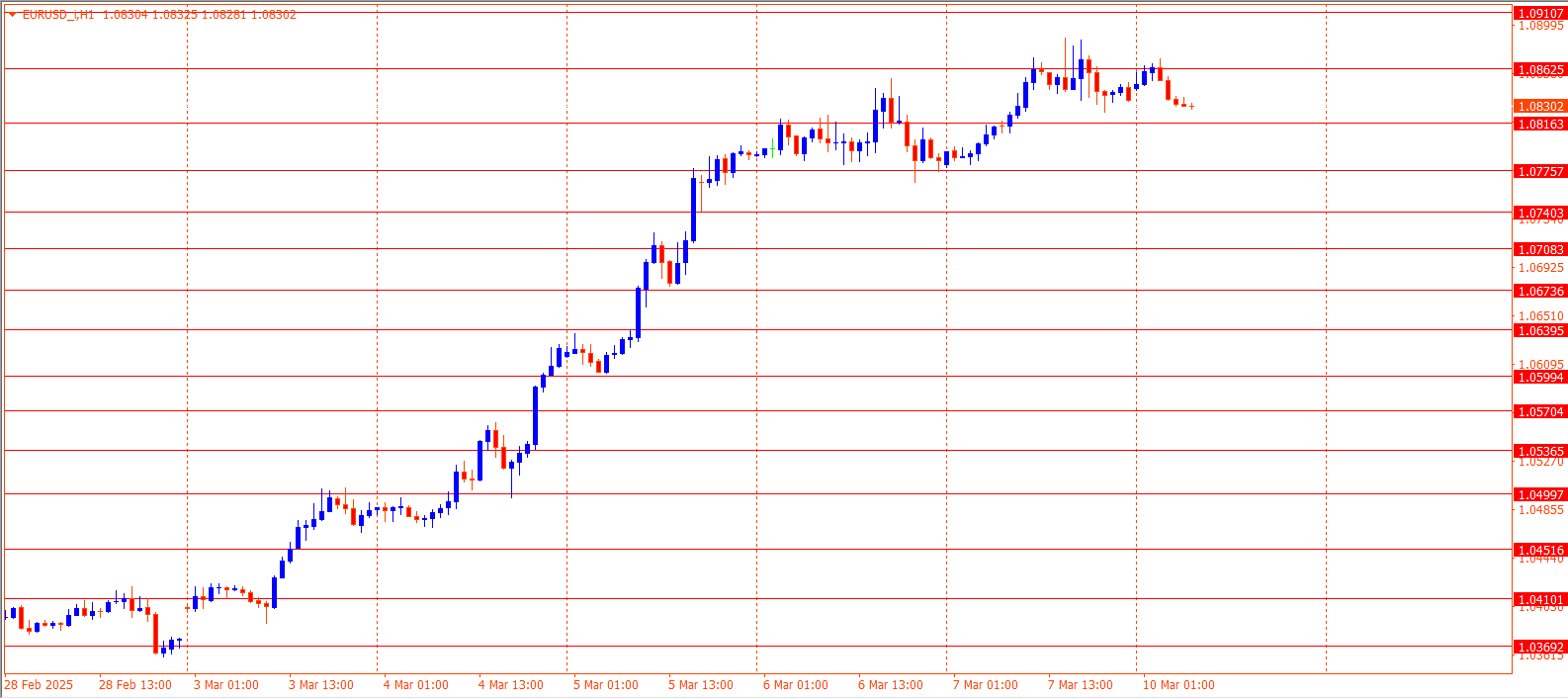 EURUSD